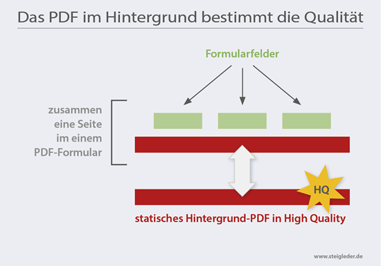 Das statische PDF im Hintergrund ist für die Qualität des PDF-Formulars entscheidend.